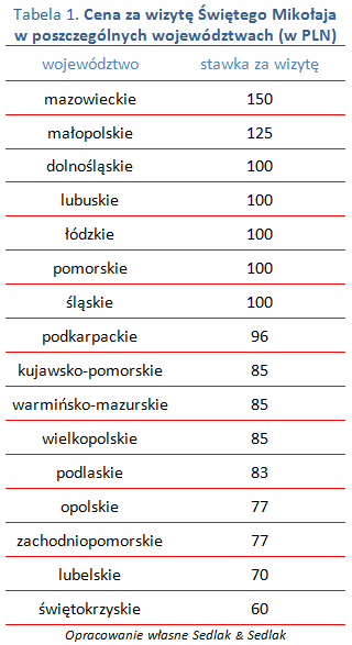 Ile zarabia Święty Mikołaj w Polsce?