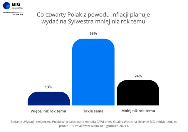 Sylwester 2024 w domu. Wydamy średnio 268 zł