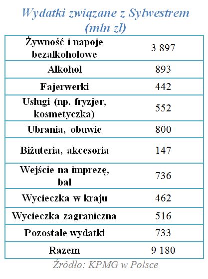 Sylwester 2012: wydatki Polaków