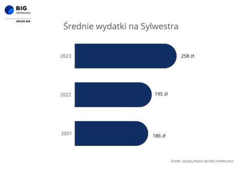 Wydatki na Sylwestra 2023 o 1/3 wyższe niż rok temu