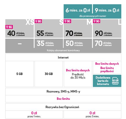 W T-Mobile przetestujesz internet przez e-SIM bez zmiany operatora