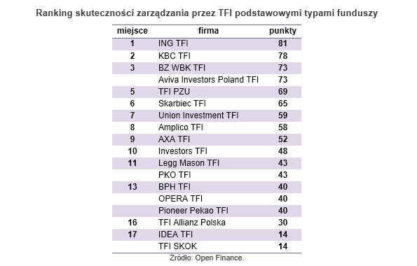Ranking TFI 2012