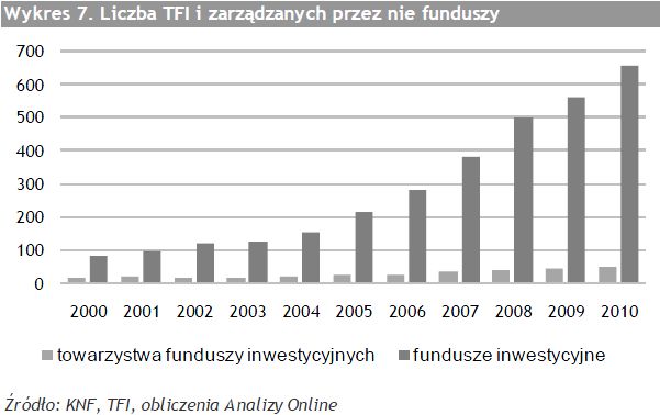 Rynek funduszy inwestycyjnych - trendy 2010