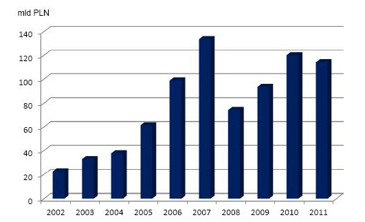 Rynek funduszy inwestycyjnych w Polsce w 2011 r.