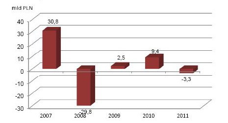 Rynek funduszy inwestycyjnych w Polsce w 2011 r.