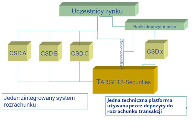 KDPW: Polska przyłącza się do Target2Securities