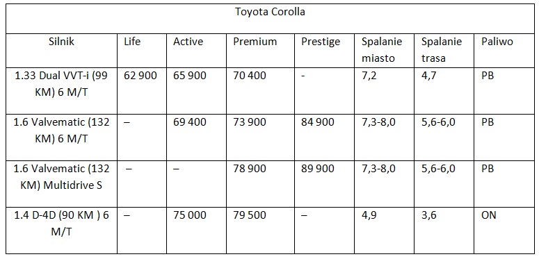 Toyota Corolla, Toyota Auris Sports, Toyota Auris Sports Hybrid - Egospodarka.pl - Aktualności Motoryzacyjne - Strona 2 | 2
