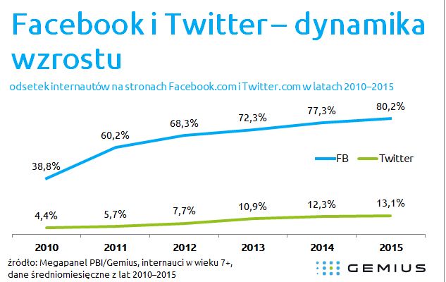 Promocja w internecie: lepszy Twitter czy Facebook?