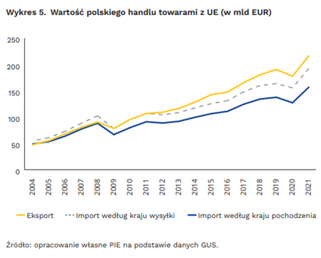 Polska w Unii Europejskiej: jakie korzyści ekonomiczne?