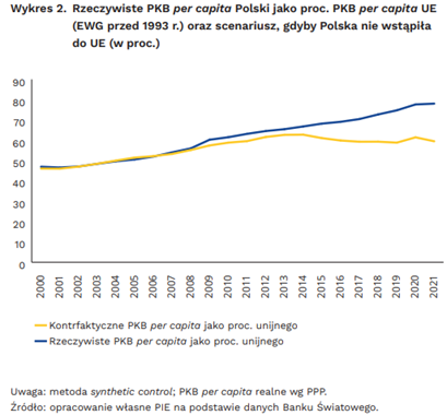 Polska w Unii Europejskiej: jakie korzyści ekonomiczne?