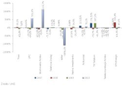 Inwestycje operatorów telekomunikacyjnych 2006-2010