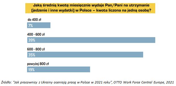 Pracownicy z Ukrainy niewiele wydają na życie w Polsce