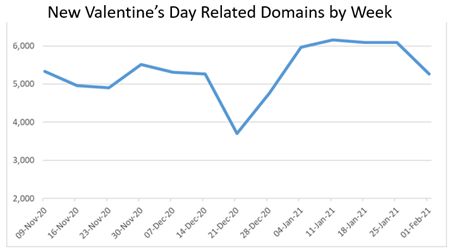 Walentynki to święto także dla hakerów