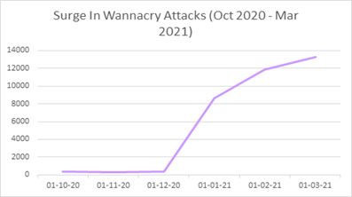 WannaCry powraca