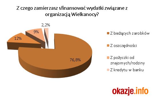 Wielkanoc 2016: ile wydadzą Polacy?