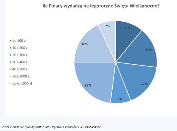 75 proc. Polaków wyda na Wielkanoc 2022 mniej niż 500 zł