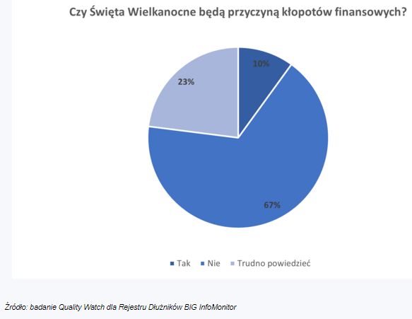 75 proc. Polaków wyda na Wielkanoc 2022 mniej niż 500 zł