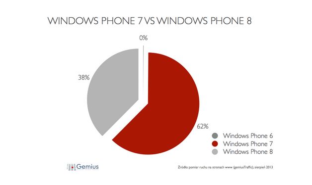 Windows Phone 7 popularniejszy od następcy