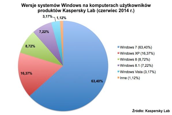 Windows XP ciągle popularny