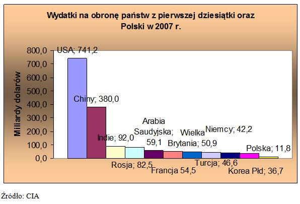 Wojsko Polskie niecelnie inwestuje