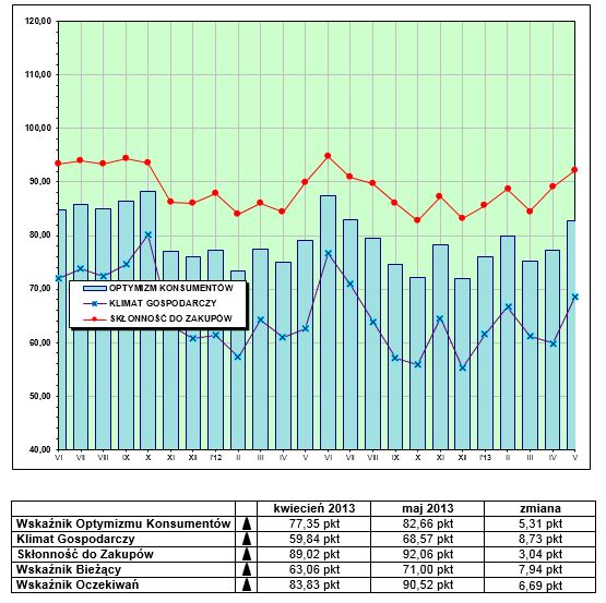 Wskaźnik optymizmu V 2013