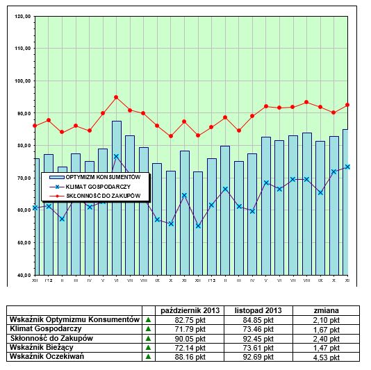 Wskaźnik optymizmu XI 2013
