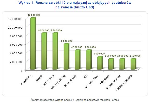 Na YouTube można zarobić miliony dolarów