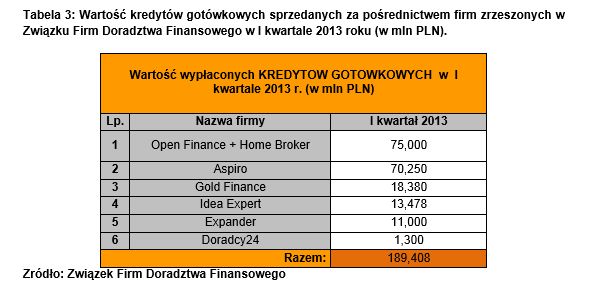 Doradztwo finansowe: wyniki ZFDF I kw. 2013