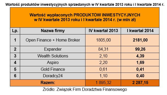 Doradztwo finansowe: wyniki ZFDF I kw. 2014