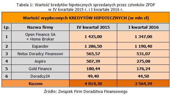 Doradztwo finansowe: wyniki ZFDF I kw. 2016