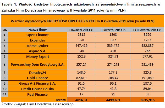 Doradztwo finansowe: wyniki ZFDF II kw. 2011
