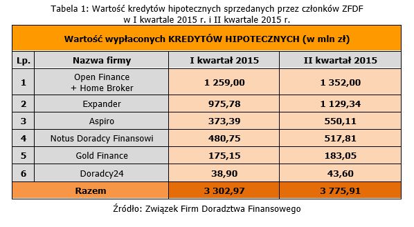Doradztwo finansowe: wyniki ZFDF II kw. 2015