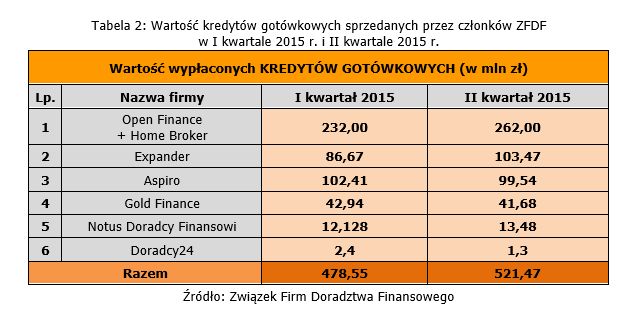 Doradztwo finansowe: wyniki ZFDF II kw. 2015