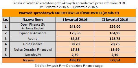 Doradztwo finansowe: wyniki ZFDF II kw. 2016