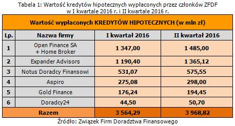 Doradztwo finansowe: wyniki ZFDF II kw. 2016