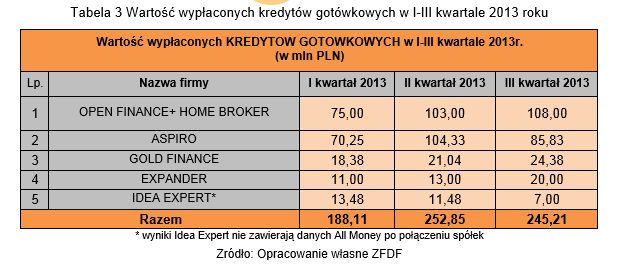 Doradztwo finansowe: wyniki ZFDF III kw. 2013