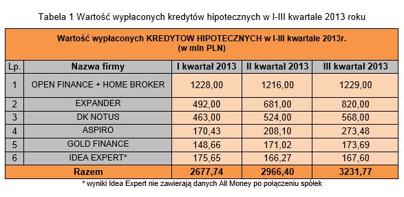 Doradztwo finansowe: wyniki ZFDF III kw. 2013