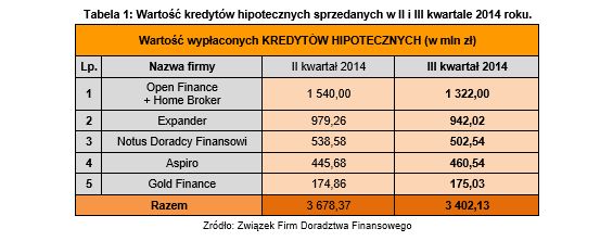 Doradztwo finansowe: wyniki ZFDF III kw. 2014
