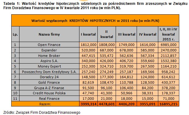 Doradztwo finansowe: wyniki ZFDF IV kw. 2011