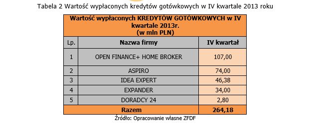 Doradztwo finansowe: wyniki ZFDF IV kw. 2013