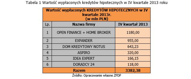 Doradztwo finansowe: wyniki ZFDF IV kw. 2013