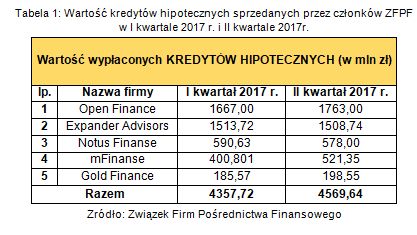 Pośrednictwo finansowe: wyniki ZFPF II kw. 2017