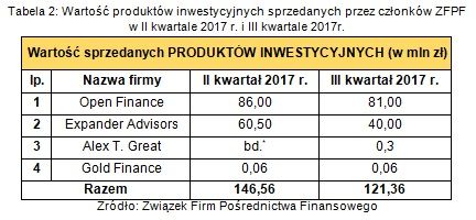 Pośrednictwo finansowe: wyniki ZFPF III kw. 2017