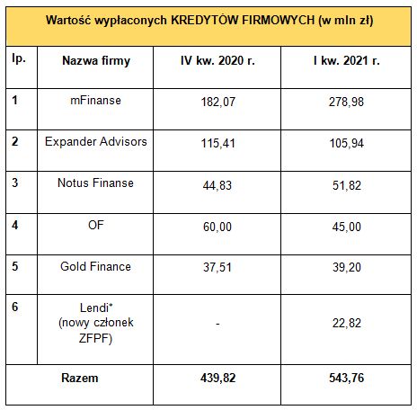 Pośrednictwo finansowe: wyniki ZFPF I kw. 2021