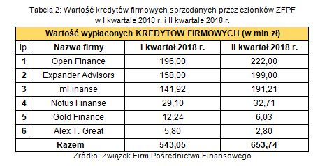 Pośrednictwo finansowe: wyniki ZFPF II kw. 2018