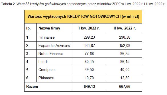 Pośrednictwo finansowe: wyniki ZFPF II kw. 2022