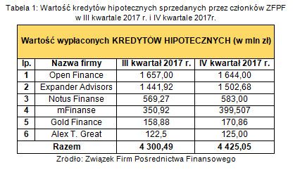 Pośrednictwo finansowe: wyniki ZFPF IV kw. 2017