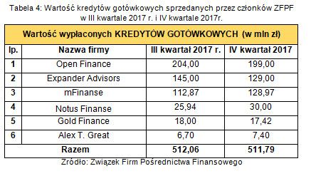 Pośrednictwo finansowe: wyniki ZFPF IV kw. 2017