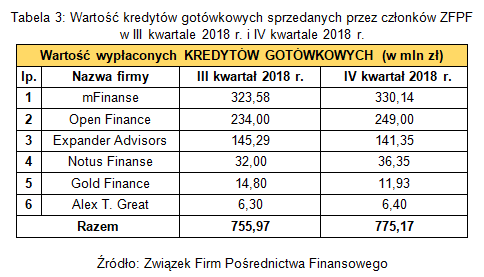 Pośrednictwo finansowe: wyniki ZFPF IV kw. 2018