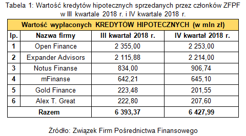 Pośrednictwo finansowe: wyniki ZFPF IV kw. 2018